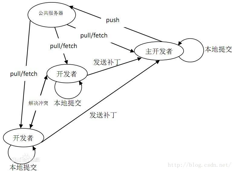 git工作原理