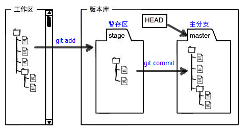 工作区与版本库