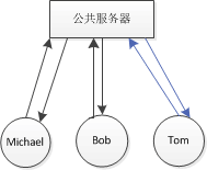 有中心服务器